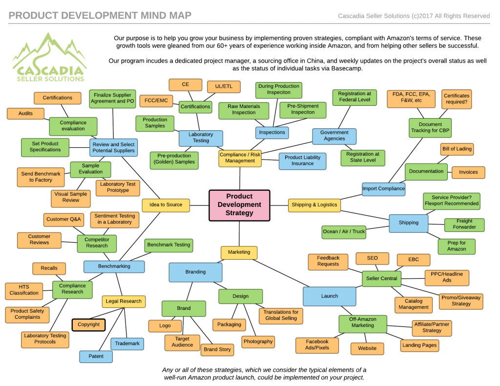 Individual tasks. Product Development process Map. Development.process Mapping. Mikagami process Map.